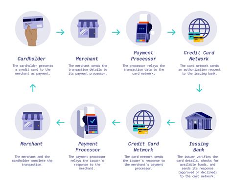 process credit card payments online